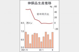 伸銅品生産　6カ月減少6.9万トン