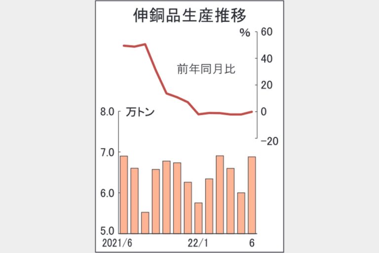 伸銅品生産　6カ月減少6.9万トン
