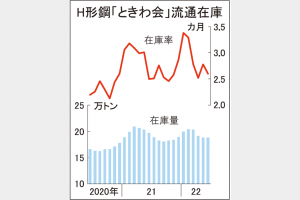 ときわ会Ｈ形鋼在庫6月末　4カ月ぶり微増も適正
