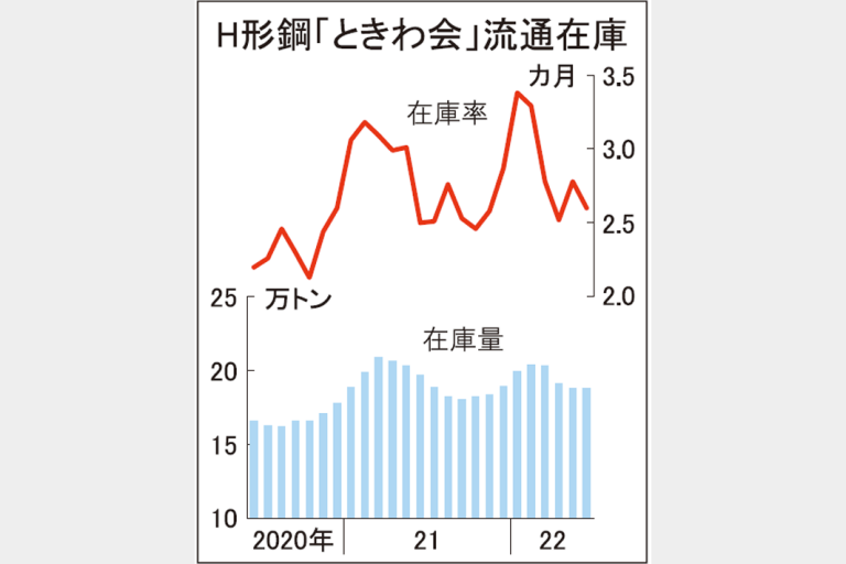 ときわ会Ｈ形鋼在庫6月末　4カ月ぶり微増も適正