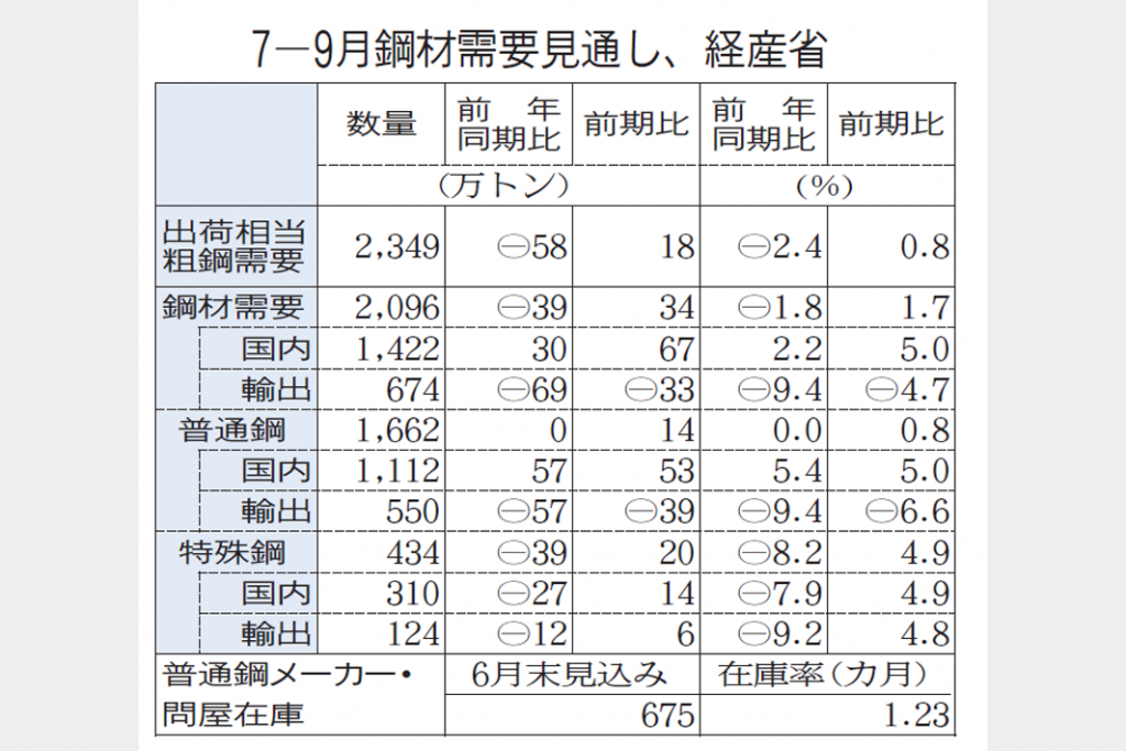 7―9月見通し　粗鋼需要2349万トンに増　輸出減を国内増が補う