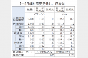 7―9月見通し　粗鋼需要2349万トンに増　輸出減を国内増が補う