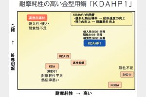 日本の特殊鋼／世界に誇る技術の粋／（15）／明日を創る期待製品／日本高周波鋼業／独自鋼種たゆまぬ改良