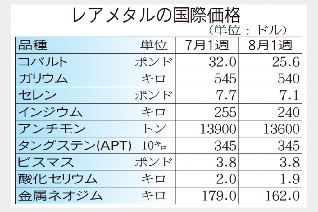 レアメタル国際相場　中国景気重く足踏み