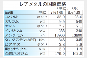 レアメタル国際相場　中国景気重く足踏み