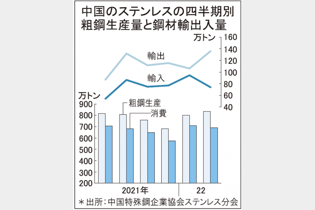 ステンレス粗鋼生産1―6月　中国、内需不振で5.3％減