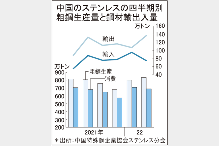 ステンレス粗鋼生産1―6月　中国、内需不振で5.3％減