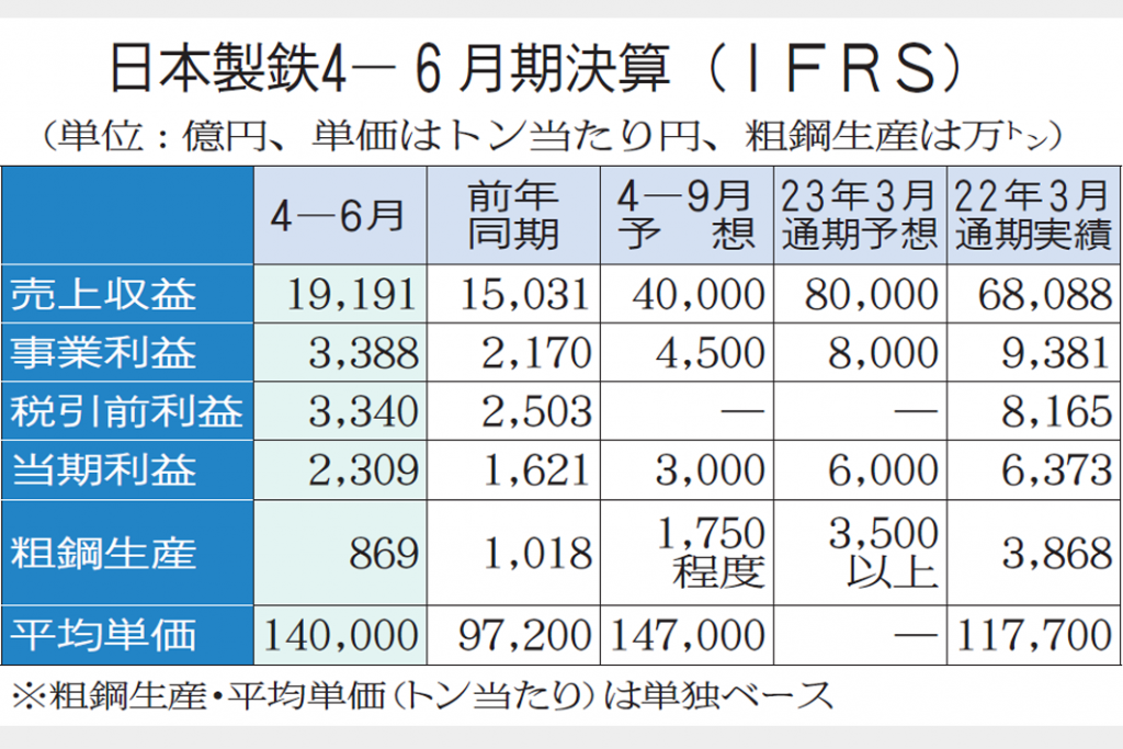 日本製鉄　実力ベース6000億円視野　通期事業益　販価改善を継続