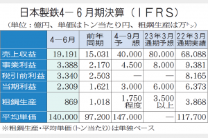 日本製鉄　実力ベース6000億円視野　通期事業益　販価改善を継続
