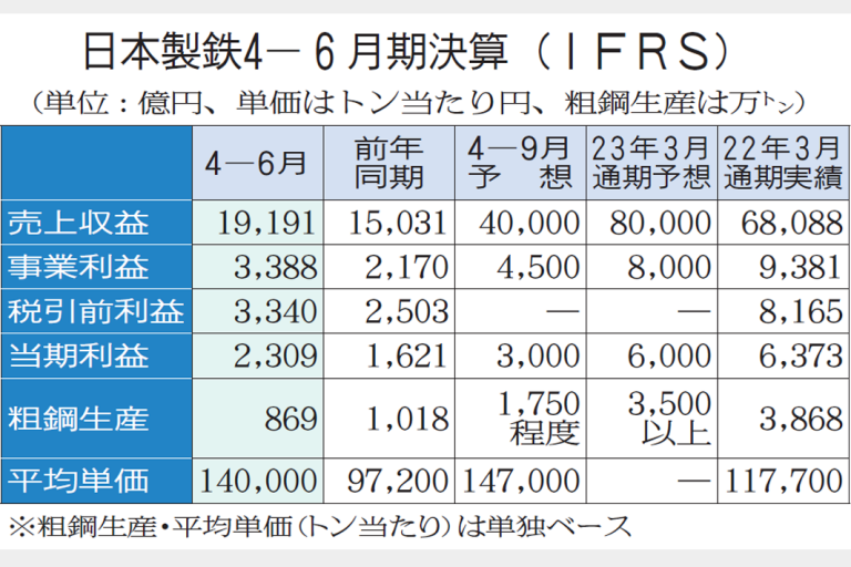 日本製鉄　実力ベース6000億円視野　通期事業益　販価改善を継続