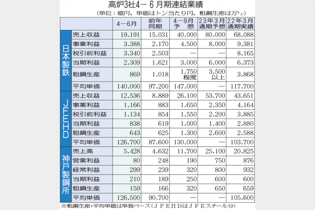 高炉3社、通期減益予想　資源価格高止まり　販価改善に注力