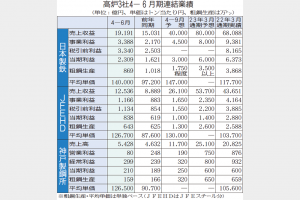 高炉3社、通期減益予想　資源価格高止まり　販価改善に注力