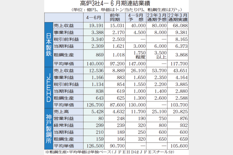 高炉3社、通期減益予想　資源価格高止まり　販価改善に注力