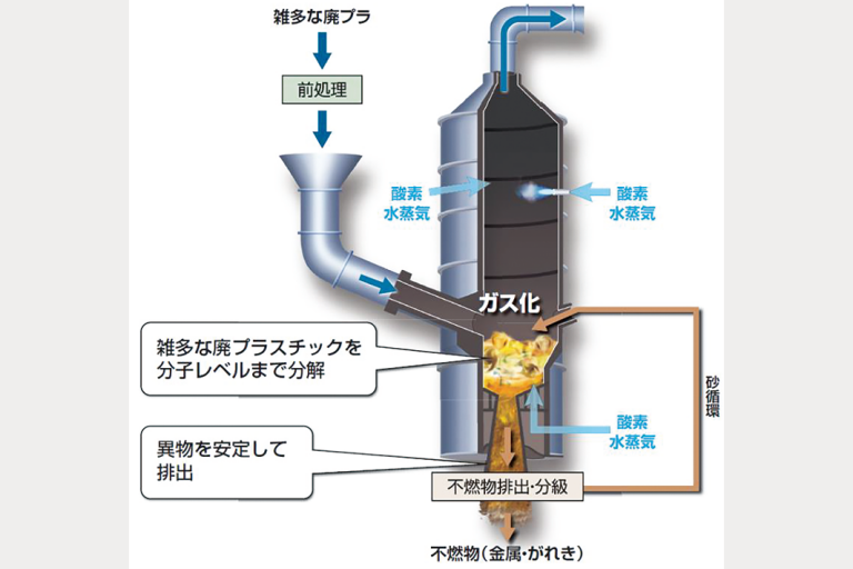 神戸製鋼・神鋼環境ソリュ　廃プラのガス化実証開始
