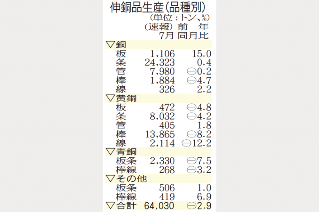 伸銅品生産　7カ月連続減