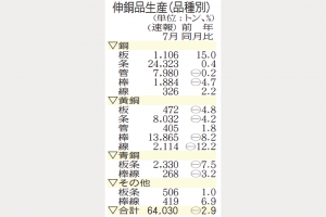 伸銅品生産　7カ月連続減
