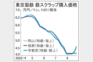 鉄スクラップ　Ｈ2電炉買値　東西4.5万円に急上伸　中部は様子見