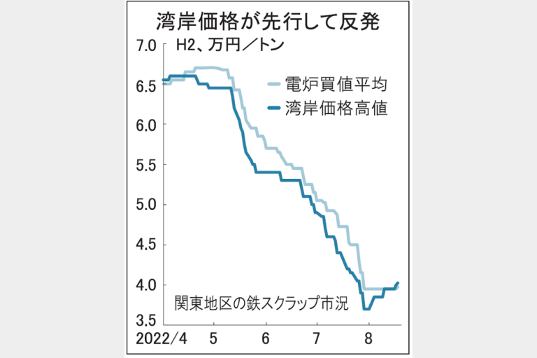 関東地区　鉄スクラップ相場反発　4カ月ぶり、買値上昇