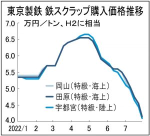 鉄スクラップ価格4割安、Ｈ2電炉買値4万900円／関東、4万円割れ先行
