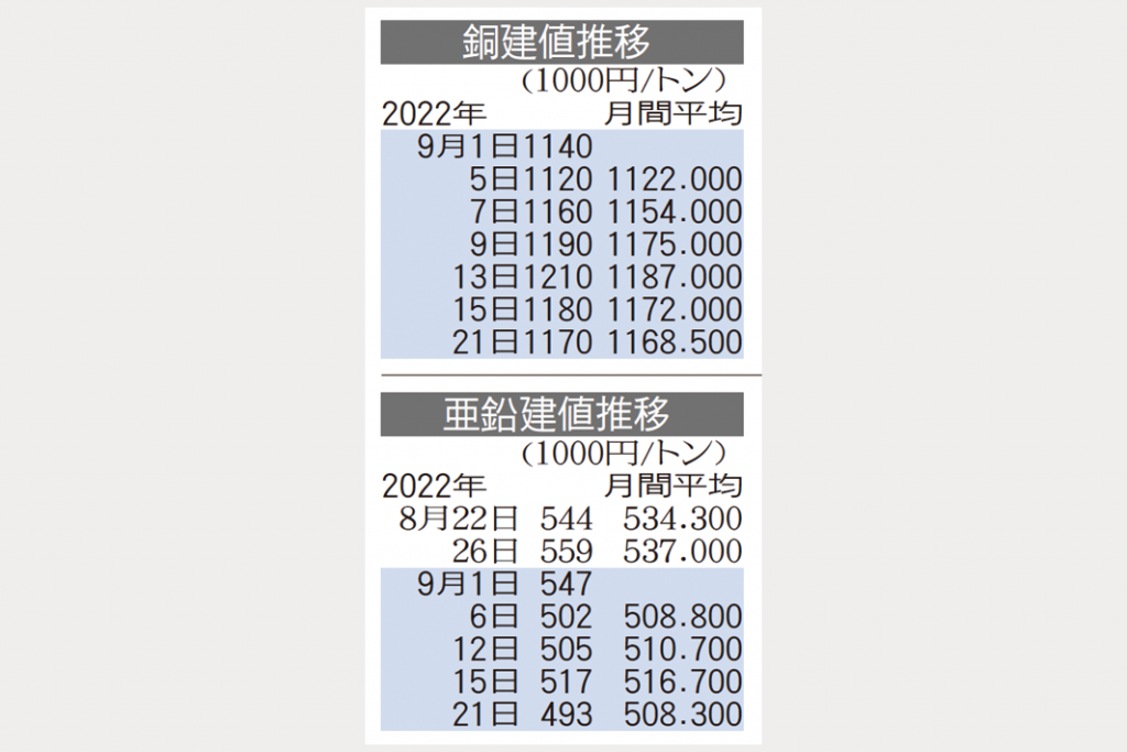 銅建値　117万円 亜鉛建値　49万3000円