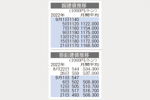 銅建値　117万円 亜鉛建値　49万3000円