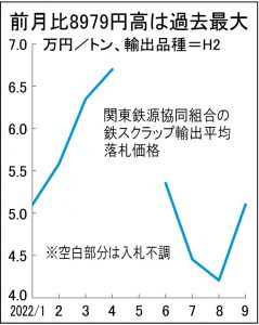 鉄スクラップ輸出入札、大幅高5万1040円　国内相場けん引