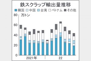 7月鉄スクラップ輸出27％減　韓・越向け4割減　2カ月連続50万トン割れ