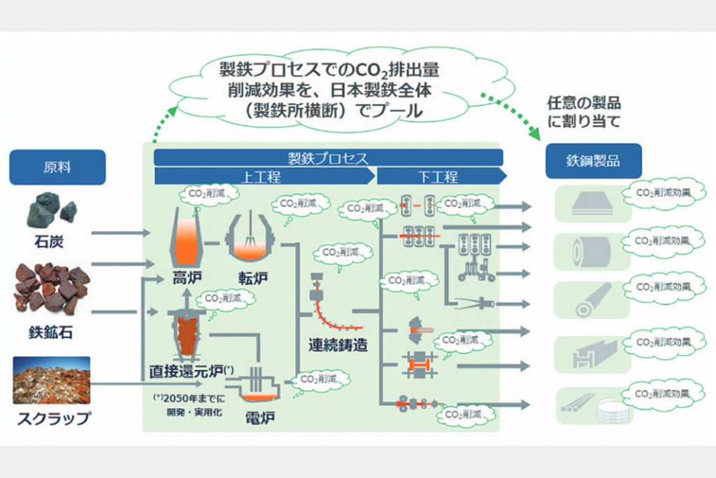 日本製鉄　ゼロ炭素鋼、ブランド化　23年上期に発売　自社工程内で排出削減　年率30万トン程度を想定