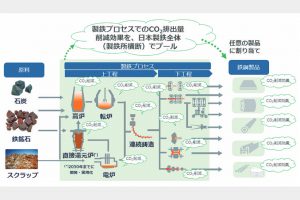 日本製鉄　ゼロ炭素鋼、ブランド化　23年上期に発売　自社工程内で排出削減　年率30万トン程度を想定