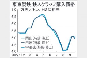 鉄スクラップ、国内2カ月ぶり反落　海外市況の軟化映す