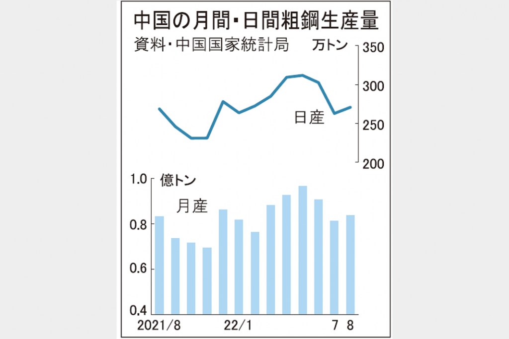 8月生産　中国粗鋼14カ月ぶり増　秋需見込み増産意欲