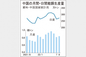 8月生産　中国粗鋼14カ月ぶり増　秋需見込み増産意欲