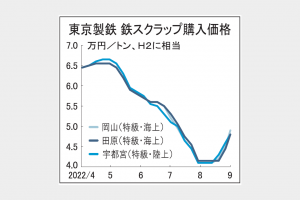 鉄スクラップ　半月で市況7000円上昇