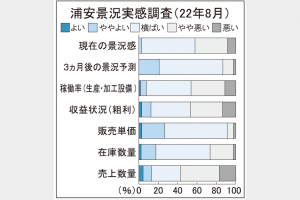 浦安景況調査　8月収益「改善」13％に減　「価格転嫁できず難局」