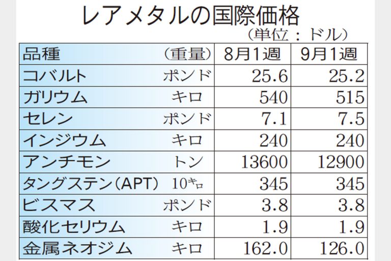 レアメタル国際相場　中国景気回復せず軟調