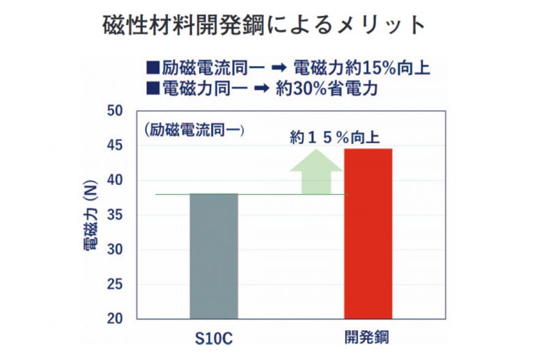 日本の特殊鋼／世界に誇る技術の粋／27／明日を創る期待製品／神戸製鋼所／顧客と一体で開発体制