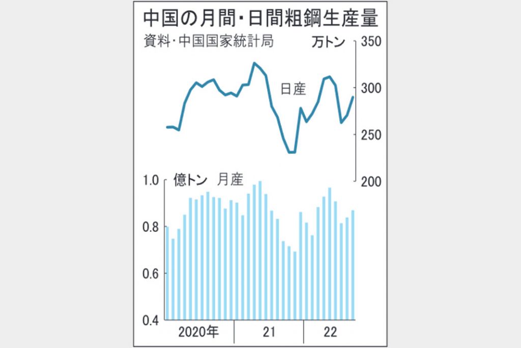 中国9月粗鋼　18％増8695万トン　10月以降減産見通し
