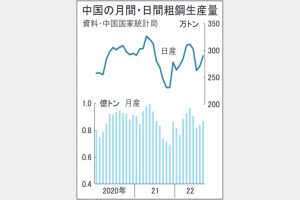 中国9月粗鋼　18％増8695万トン　10月以降減産見通し