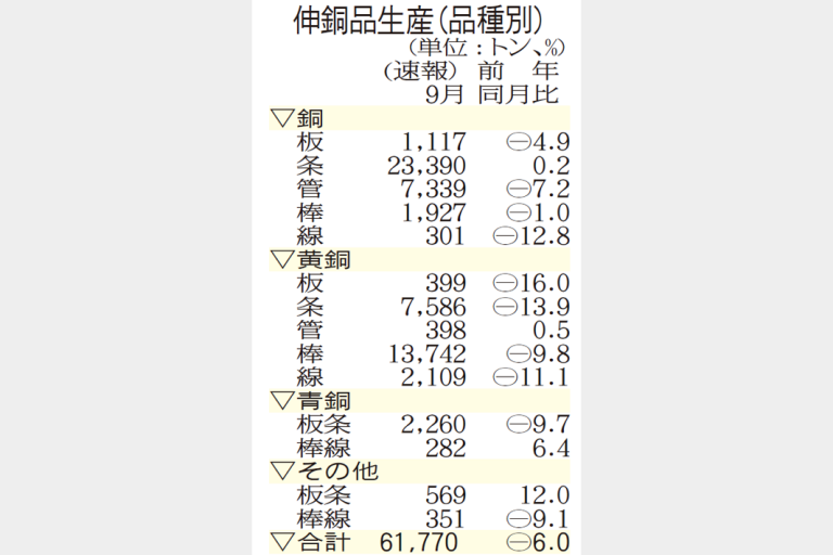 伸銅品　生産9カ月連続減少
