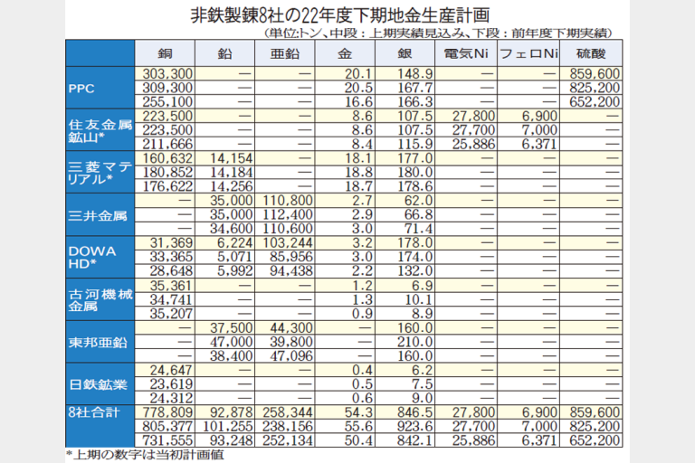製錬8社下期計画　電気銅6.5％増78万トン