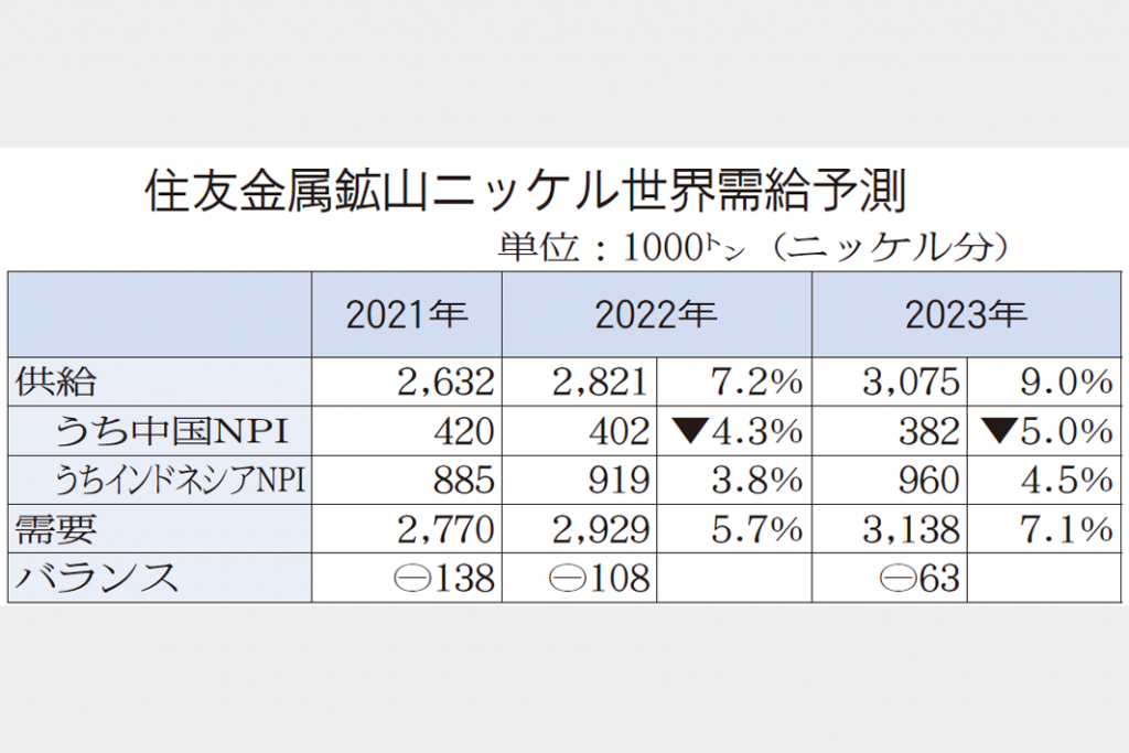 住友金属鉱山　22年ニッケル10.8万トン不足
