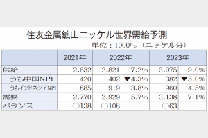 住友金属鉱山　22年ニッケル10.8万トン不足