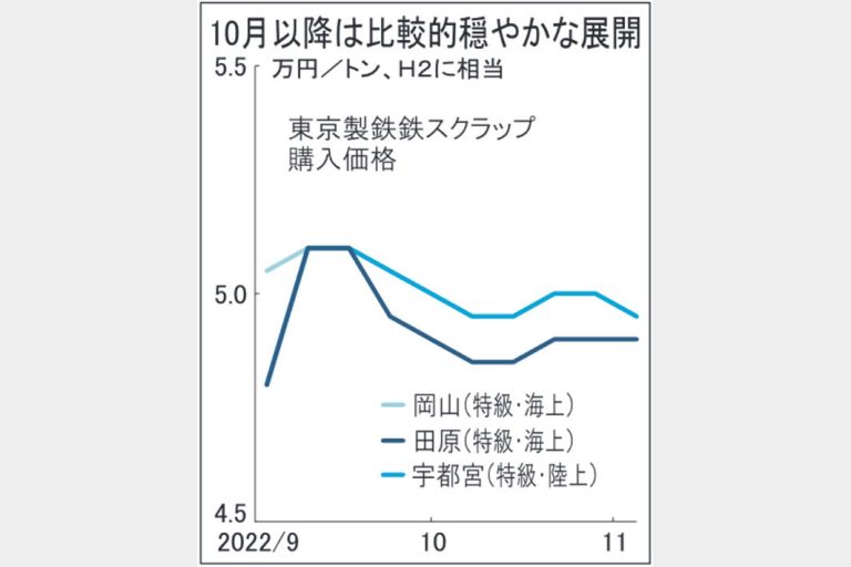 国内相場　鉄スクラップ反落　為替変動など影響