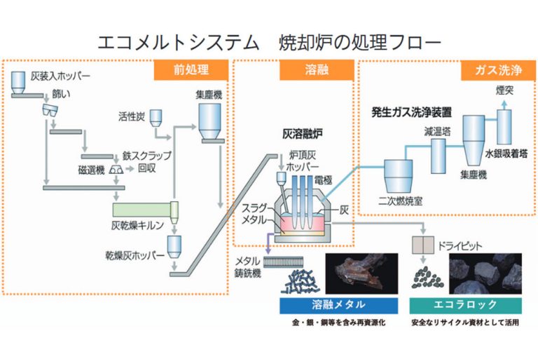 新日本電工、焼却灰4号溶融炉が稼働／自治体の最終処分ニーズ増／スラグ材に完全リサイクル／国内最大級の処理能力