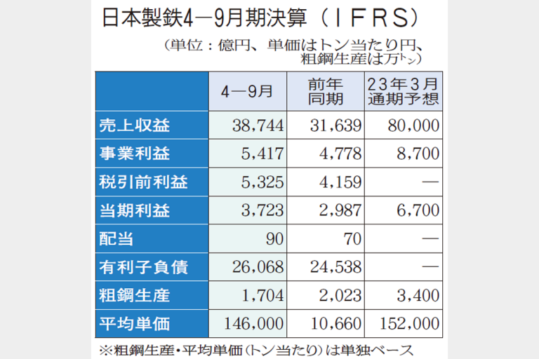 日本製鉄　通期事業利益8700億円に　予想大幅上方修正　適正マージン確保