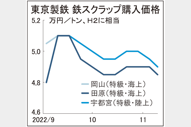 国内相場、輸出向け需要減　鉄スクラップ小幅続落