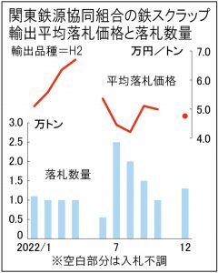 鉄スクラップ輸出入札　関東12契価格4万7568円　国内市況底打ち材料に