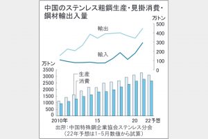転換期の中国ステンレス産業　脱炭素商機に用途拡大　生産減、原料高重し