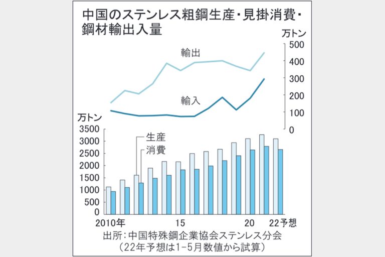 転換期の中国ステンレス産業　脱炭素商機に用途拡大　生産減、原料高重し