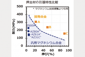 日立金属　高延性・高強度　マグネ合金　希土類フリーで　物材機構と開発